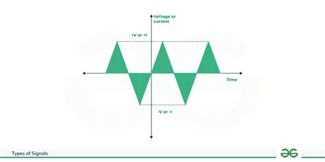 What are the Different Types of Signals? - GeeksforGeeks