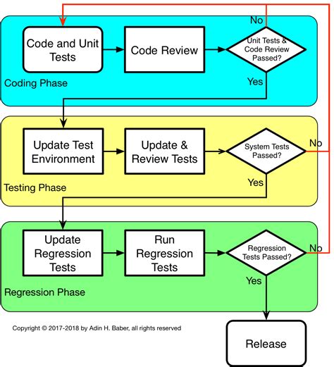 Process Flow Diagram Software Development Process Ite - vrogue.co