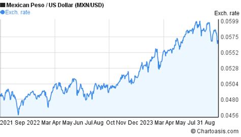 2 years MXN-USD chart. Mexican Peso-US Dollar rates