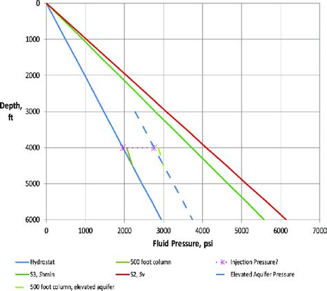 Plot showing the generalized hydrostatic pressure (blue line), vertical ...