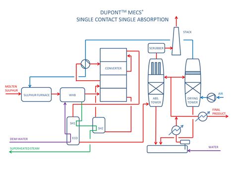 Ballestra - Sulphuric Acid Production Plants