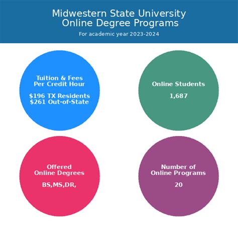 Midwestern State University | Online Programs