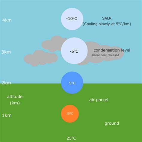 - Lapse Rates (ELR, DALR, SALR) & Resulting Atmospheric Conditions ...