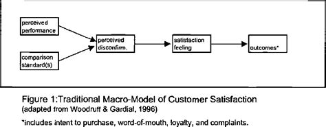 [PDF] An Overview of Customer Satisfaction Models. | Semantic Scholar