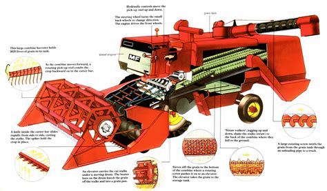 Diagram Of Combine Harvester