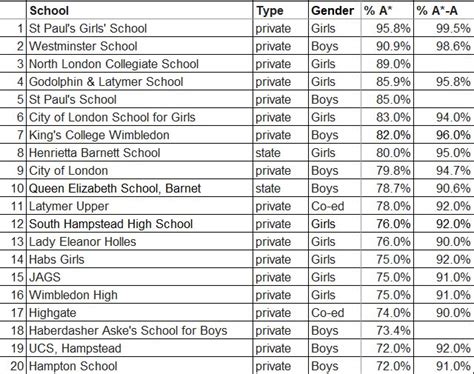 GCSE results 2019: ranking of the top London secondary schools | London's Top Schools