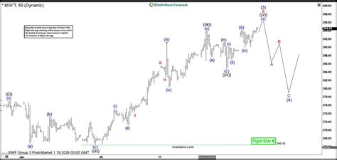 Microsoft (MSFT) Should Remain Supported | by Elliott wave | Medium