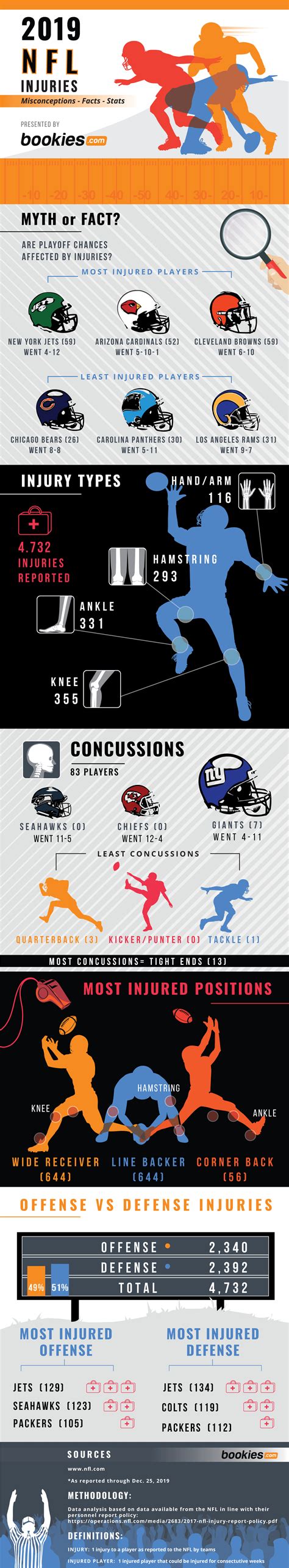 2019 NFL Injuries : r/Infographics