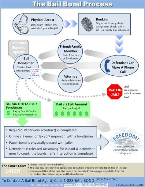 The Bail Bond Process - Infographic | California Bail Bonds