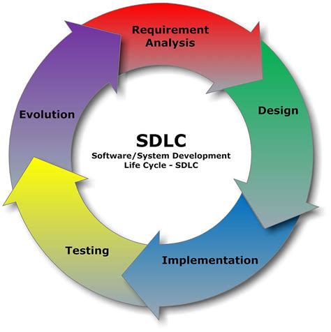 Software Development Life Cycle (SDLC), Process & Business Models