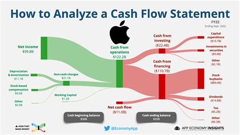 💵 How to Analyze a Cash Flow Statement