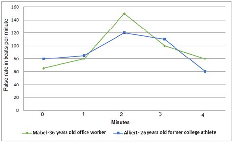 IELTS graph 231 - Pulse rate changes between two different individuals