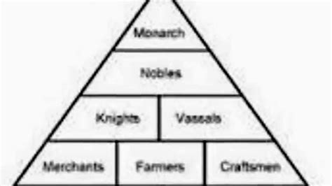 Medieval life feudal hierarchy chart - tklasopa