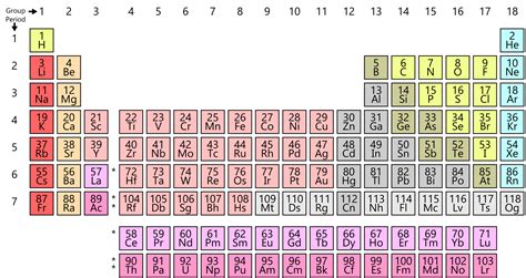 Kids science: Periodic Table of Elements