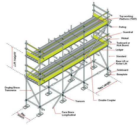 Scaffolding Components