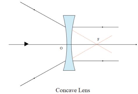 A concave lens always forms ___________ image of an object.A). VirtualB ...