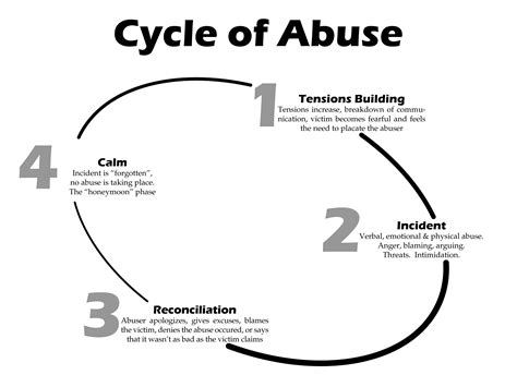 File:Cycle of Abuse.png - Wikipedia
