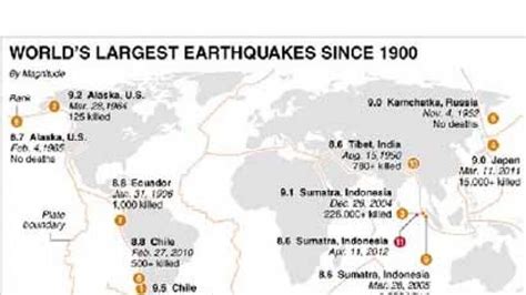 10 strongest earthquakes since 1900