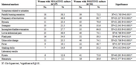 Figures index : Maternal Markers for Detecting Urinary Tract Infection among Pregnant Women in ...