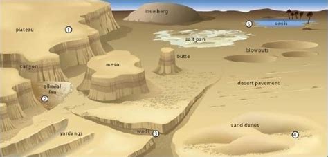 Desert Landforms and erosion mechanism - Civil Services Preparation ...