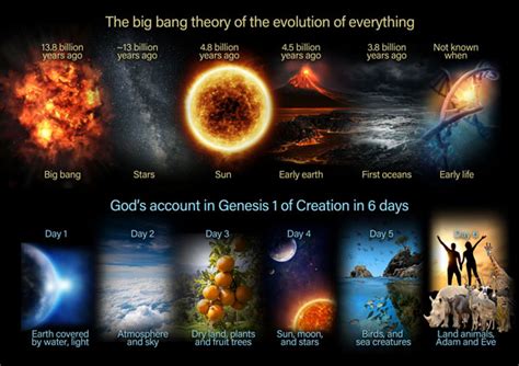 《创造》杂志 - 基督徒能把宇宙大爆炸理论加入圣经吗？