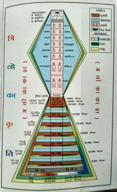 31 Planes of Existence - Buddhist Cosmology | Buddhist Artworks in 2019 | Buddhism, Theravada ...