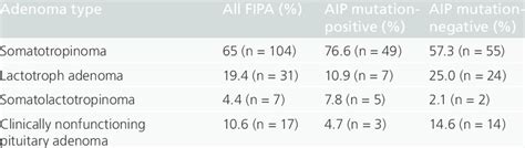 Pituitary adenoma types in our cohort of 64 families. | Download Table