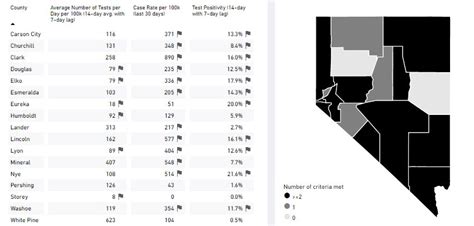 NEW: Nevada reports 2,500+ COVID cases as Clark County reaches 16% test positivity over the ...