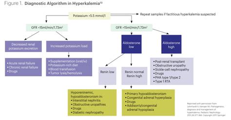 Hyperkalemia Diagnostic Algorithm Diagnosis Hyperkalemia Grepmed | Images and Photos finder