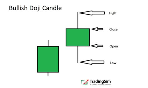 Doji: Bullish or Bearish? + Spinning Top, & Harami Indecision Candles | TradingSim