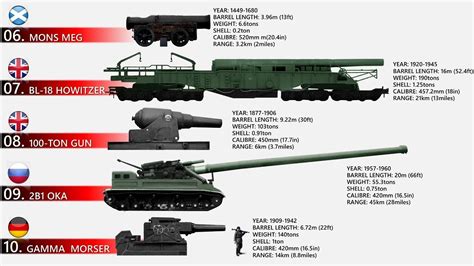 The 10 Biggest Guns Ever Made (Ranked By Caliber Size) - YouTube