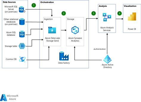 Data warehousing and analytics - Azure Architecture Center | Microsoft ...
