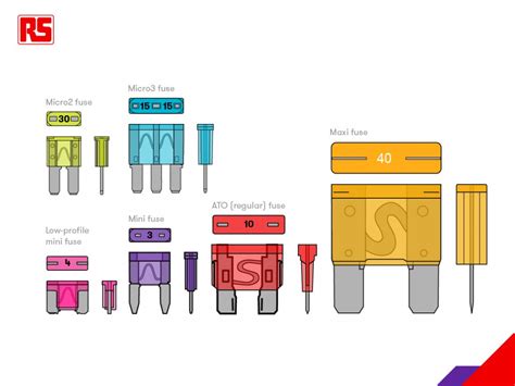 A Complete Guide to Car Fuses