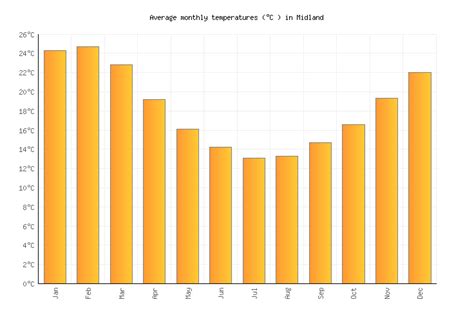 Midland Weather averages & monthly Temperatures | Australia | Weather-2-Visit