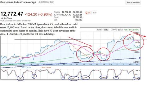 Premarket Trading Ideas FDA Calendar And Stockchart analysis