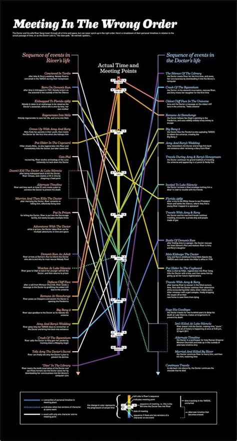 Helpful Infographic To Explain River Song And The Doctor | BBC America | Doctor, Doctor who ...