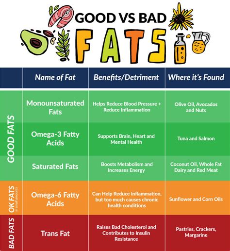 Good Fats Vs Bad Fats Nutrita