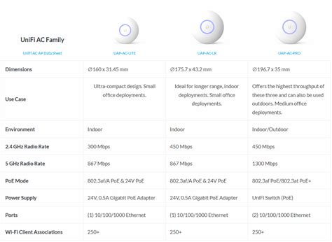 Ubiquiti UniFi Access Points Comparison - Ubiquiti Networks - WISP ...