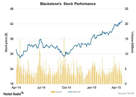 Blackstone Stock Returns 31% over Past Six Months