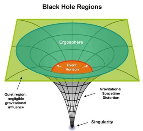 Black Holes Must Have Singularities, Says Einstein's Relativity | Black hole singularity, Black ...