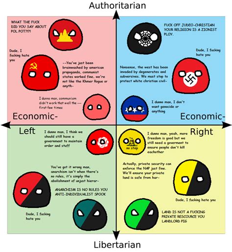 Assorted Political Compass Charts | Typology Central