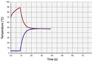 Guided Specific Heat Lab