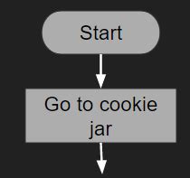 flowchart - Algorithms