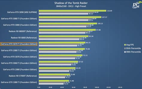 NVIDIA GeForce RTX 3070 Ti Founders Edition Review - PC Perspective