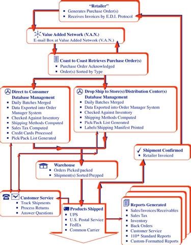 Edi Process Flow Chart: A Visual Reference of Charts | Chart Master