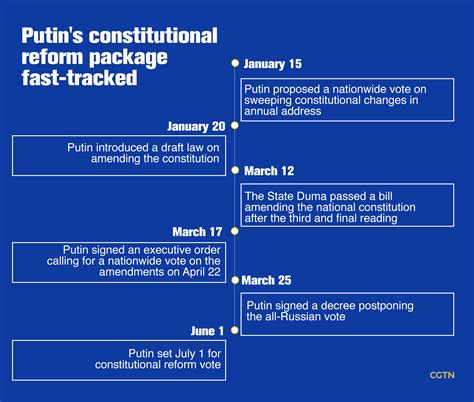 How will constitutional amendments unfold in Putin-led Russia? - CGTN