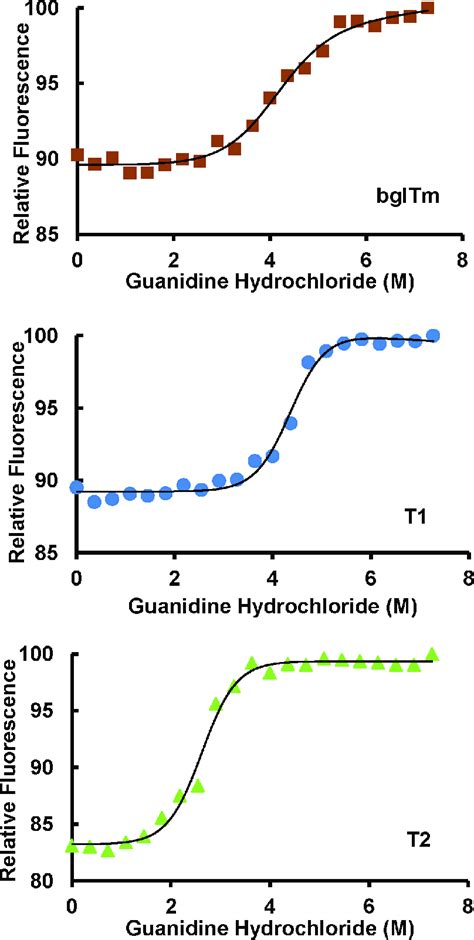 Denaturation of the wild-type and mutant bglTm proteins with guanidine... | Download Scientific ...