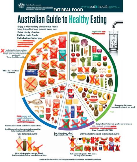 The Australian Guide to #healthy eating - modified for actual #health | Comment manger équilibré ...