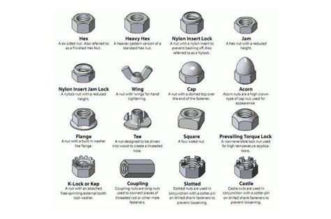 Be Smart! Bolt, Nut, and Washer Identification Guide | Nuts and washers, Types of bolts, Washer