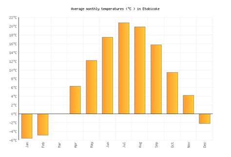 Etobicoke Weather in August 2024 | Canada Averages | Weather-2-Visit